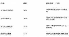 供给“优先登科通道”（如校考及格证持有者降